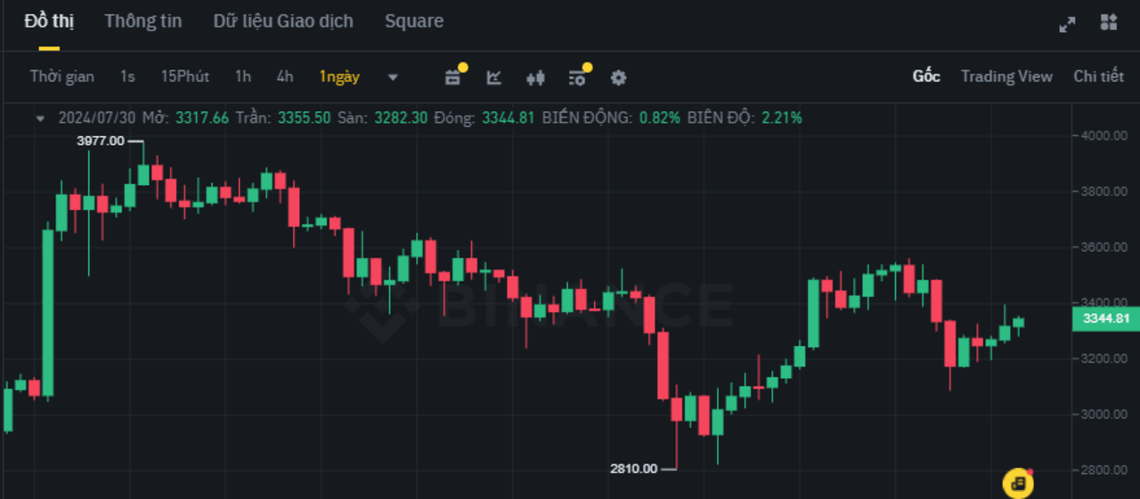 Lý do gì khiến $ETH vượt trội so với $BTC những ngày gần đây? 